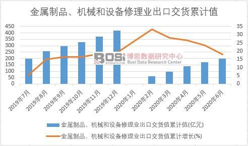 金屬制品、機械和設備修理業出口交貨值累計