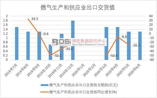 2020年上半年中國燃?xì)馍a(chǎn)和供應(yīng)業(yè)出口交貨值月度統(tǒng)計(jì)