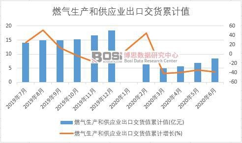 燃?xì)馍a(chǎn)和供應(yīng)業(yè)出口交貨值累計(jì)