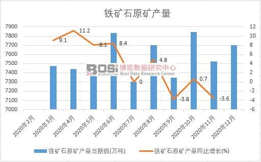 2020年中國鐵礦石原礦產量月度統計