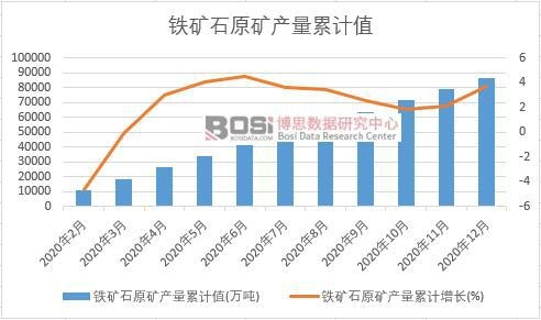 鐵礦石原礦產量累計