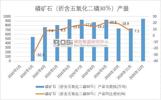 2020年中國磷礦石(折含五氧化二磷30%)產量月度統計