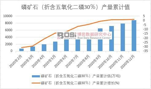 磷礦石(折含五氧化二磷30%)產量累計