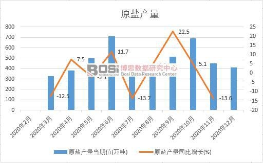 2020年中國原鹽產量月度統計