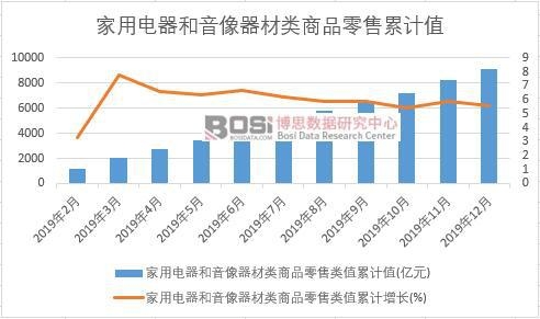 家用電器和音像器材類商品零售類值累計