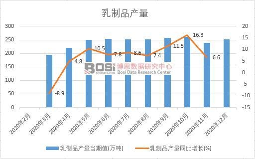 2020年中國乳制品產(chǎn)量月度統(tǒng)計(jì)