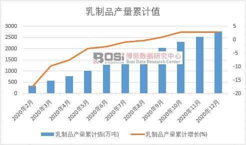 乳制品產(chǎn)量累計(jì)