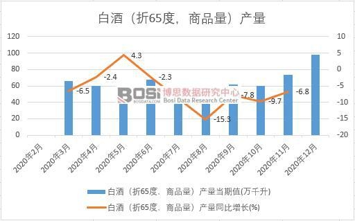 2020年中國白酒(折65度,商品量)產量月度統計