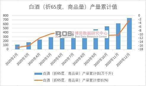 白酒(折65度,商品量)產量累計