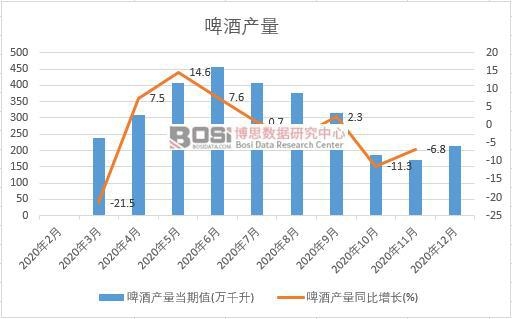 2020年中國啤酒產量月度統計
