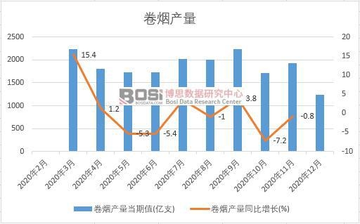 2020年中國(guó)卷煙產(chǎn)量月度統(tǒng)計(jì)