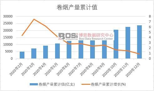 卷煙產(chǎn)量累計(jì)
