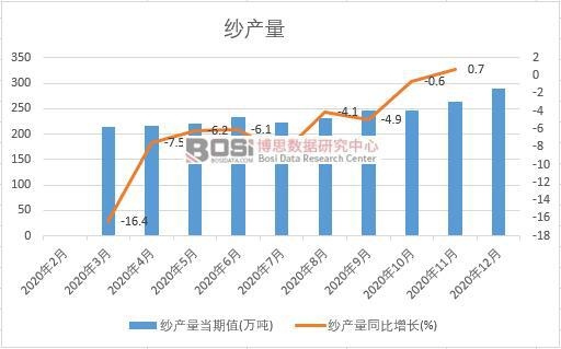 2020年中國紗產量月度統計