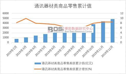 通訊器材類商品零售類值累計