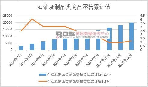 石油及制品類商品零售類值累計