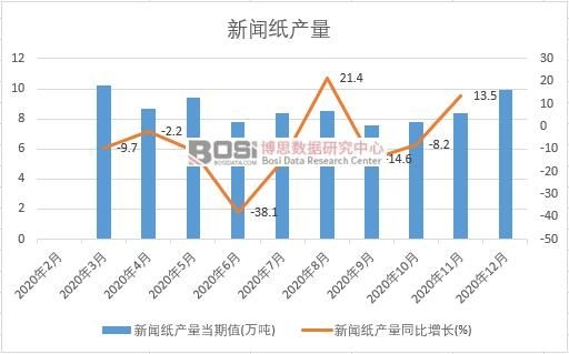2020年中國新聞紙產量月度統計