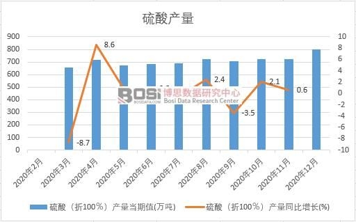 2020年中國硫酸產量月度統計