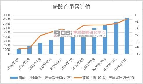 硫酸(折100%)產量累計