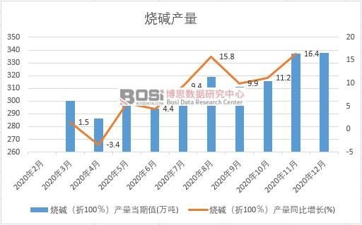 2020年中國燒堿產量月度統計