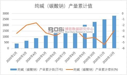 純堿(碳酸鈉)產(chǎn)量累計(jì)