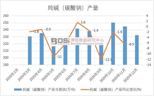 2020年中國(guó)純堿(碳酸鈉)產(chǎn)量月度統(tǒng)計(jì)