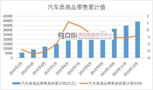 汽車類商品零售類值累計