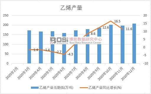 2020年中國乙烯產量月度統計