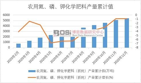 農用氮、磷、鉀化學肥料(折純)產量累計