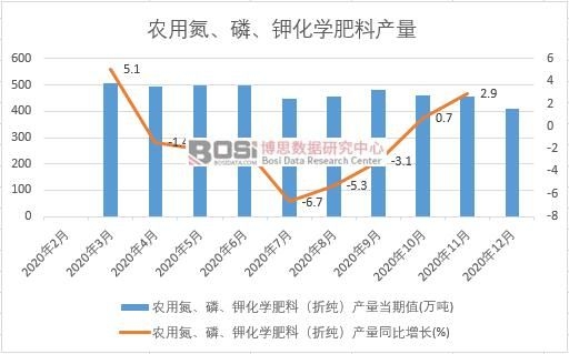 2020年中國農用氮、磷、鉀化學肥料產量月度統計