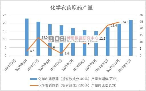 2020年中國化學農藥原藥產量月度統計
