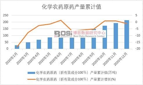 化學農藥原藥(折有效成分100%)產量累計