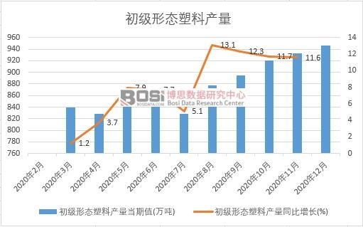 2020年中國(guó)初級(jí)形態(tài)塑料產(chǎn)量月度統(tǒng)計(jì)