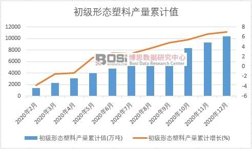 初級(jí)形態(tài)塑料產(chǎn)量累計(jì)