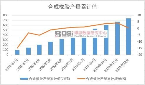 合成橡膠產(chǎn)量累計(jì)