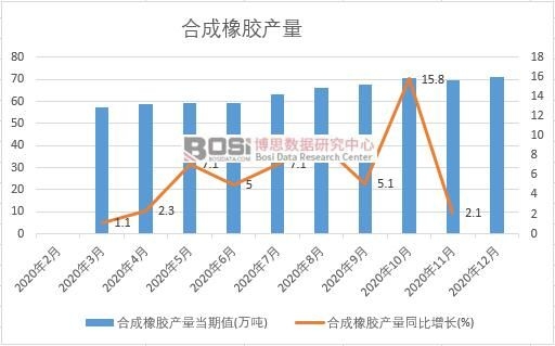 2020年中國(guó)合成橡膠產(chǎn)量月度統(tǒng)計(jì)