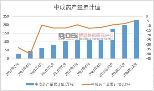 中成藥產(chǎn)量累計(jì)