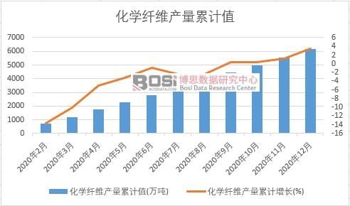 化學(xué)纖維產(chǎn)量累計(jì)