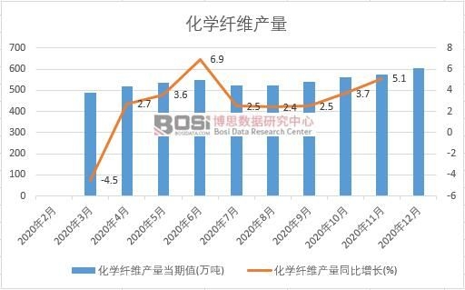 2020年中國(guó)化學(xué)纖維產(chǎn)量月度統(tǒng)計(jì)