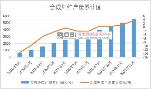 合成纖維產(chǎn)量累計