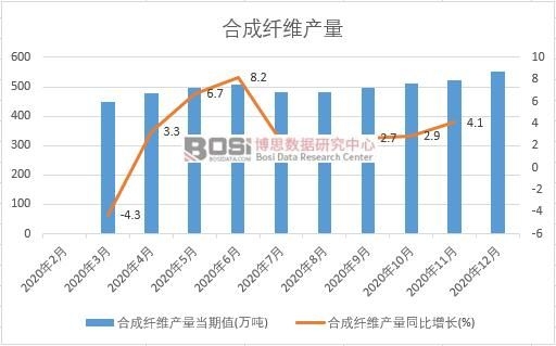 2020年中國合成纖維產(chǎn)量月度統(tǒng)計