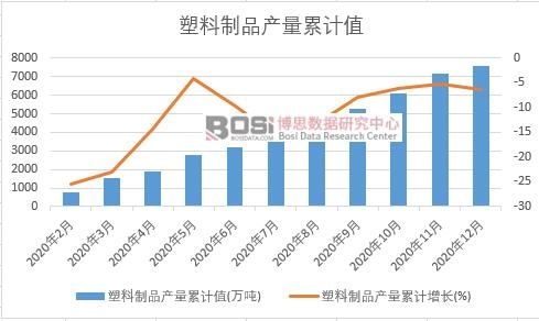 塑料制品產(chǎn)量累計(jì)