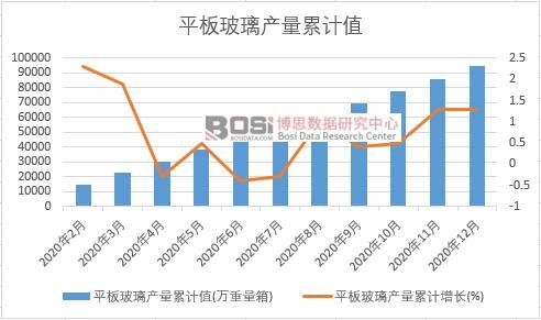 平板玻璃產量累計
