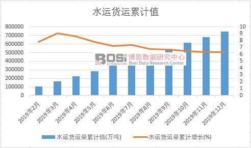 水運貨運量累計值