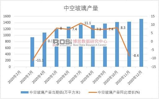2020年中國中空玻璃產量月度統計
