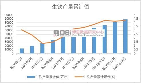 生鐵產(chǎn)量累計(jì)