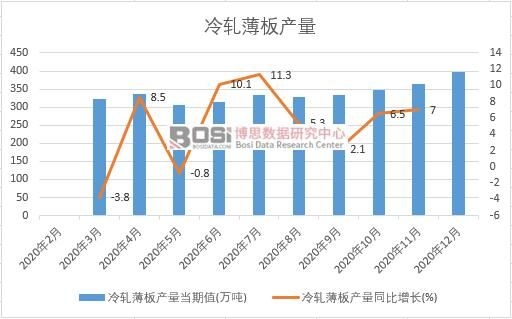 2020年中國冷軋薄板產量月度統計