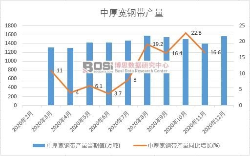 2020年中國中厚寬鋼帶產量月度統計
