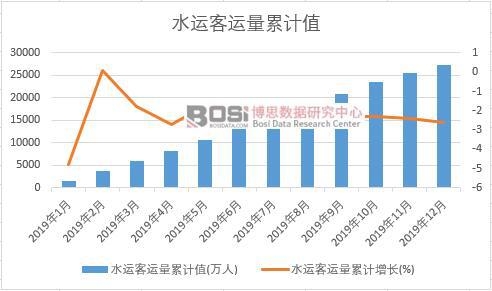 水運客運量累計