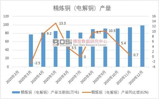2020年中國精煉銅(電解銅)產量月度統計