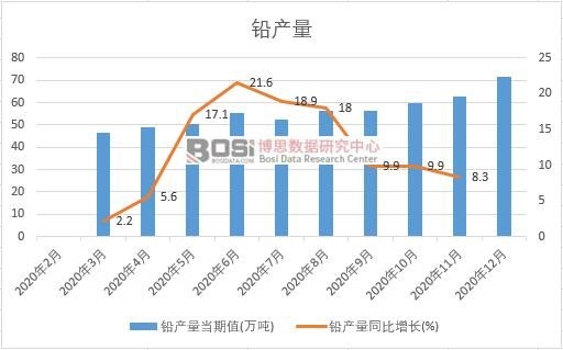 2020年中國鉛產量月度統計